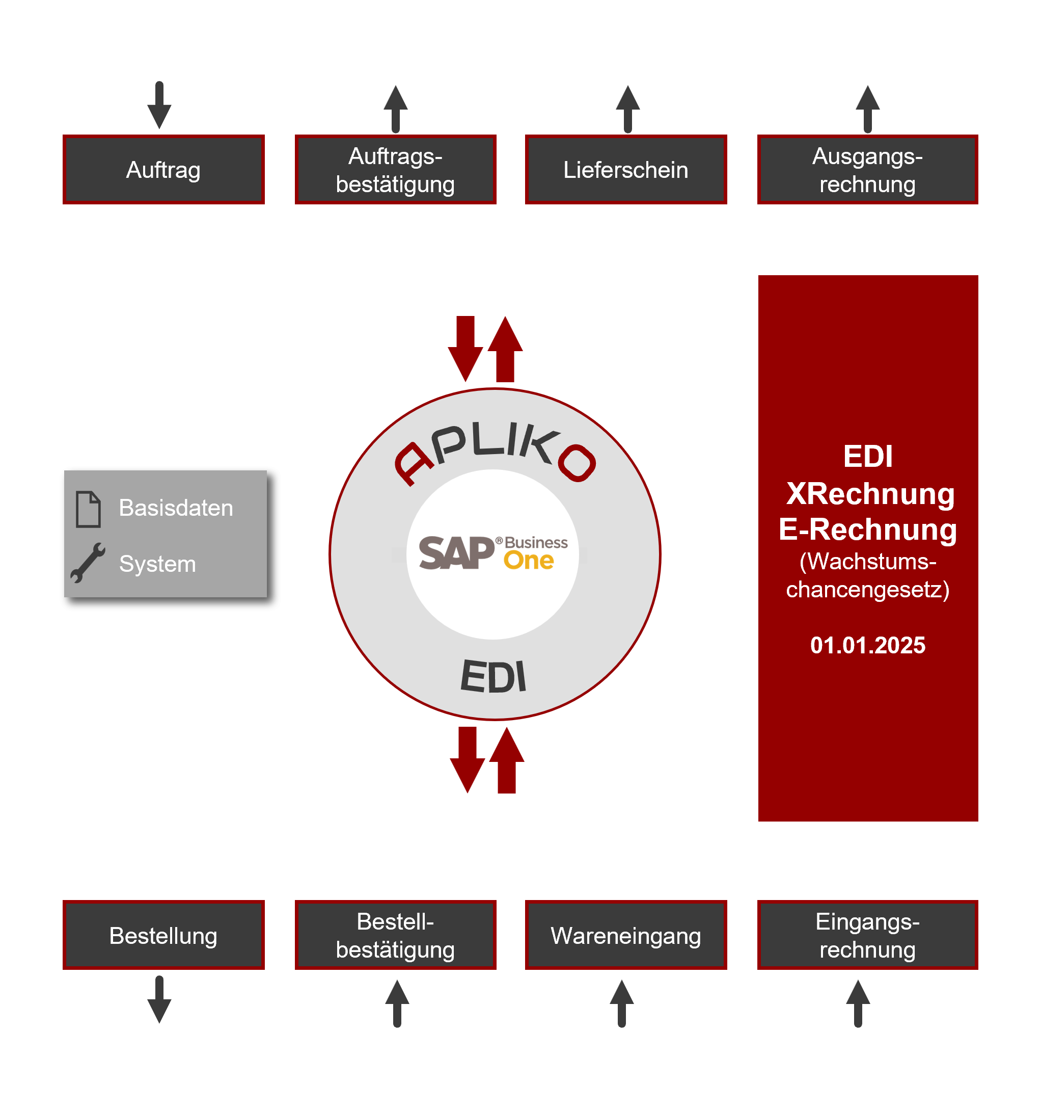 Eine Grafik von der Firma APLIKO, die das Produkt EDI veranschaulicht